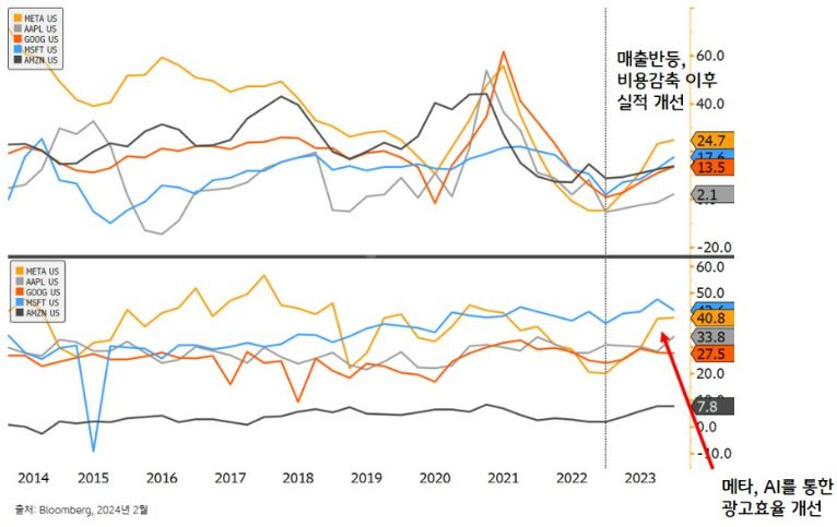 비용감축, ai를 통한 광고효율 개선과 함께 매출 회복 및 실적을 개선시킬 수 있었던 '메타플랫폼스'. 